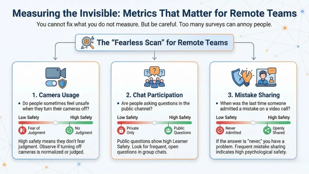 A three-panel guide titled 'Measuring the Invisible,' showing metrics for remote teams: Camera Usage, Chat Participation, and Mistake Sharing as indicators of trust levels.