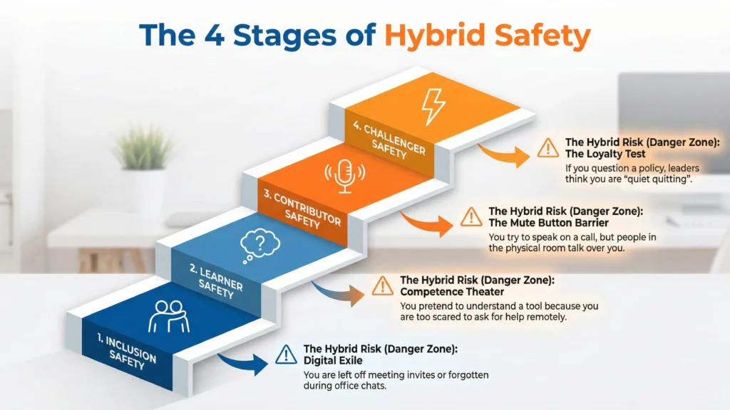A staircase infographic showing the four stages of psychological safety—Inclusion, Learner, Contributor, and Challenger—with specific hybrid risks like 'Digital Exile' and 'Competence Theater.