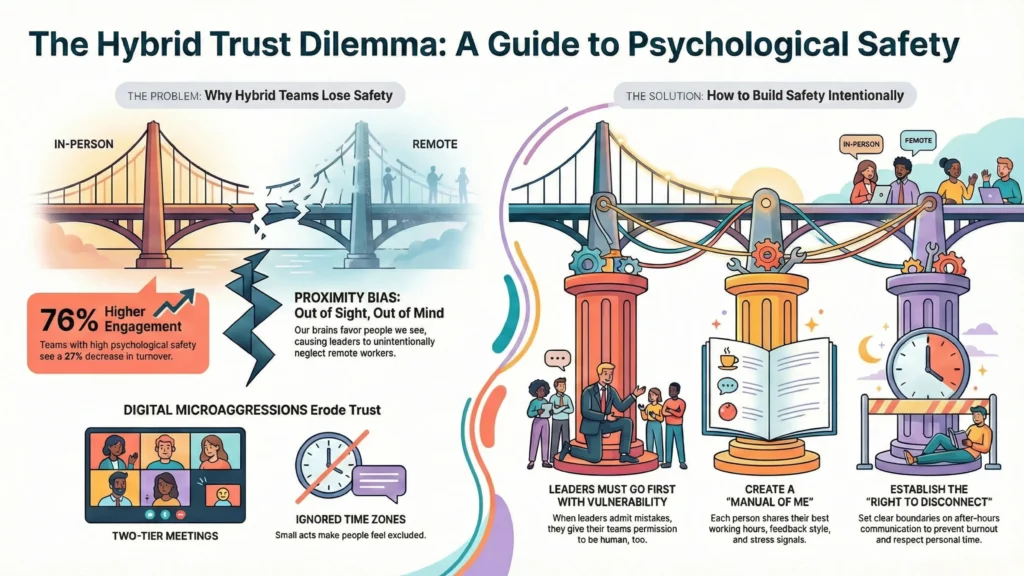 A comprehensive infographic divided into 'The Problem' (Proximity Bias and Digital Microaggressions) and 'The Solution' (Leadership Vulnerability, Manual of Me, and Right to Disconnect) for hybrid teams.